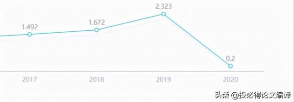 警惕期刊:中科院四區,影響因子跌至0分,自引率高出安全線 警惕期刊:中科院四區,影響因子跌至0分,自引率高出安全線