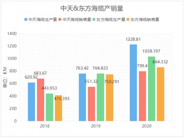 海纜行業：東方電纜&amp;中天科技基本面分析