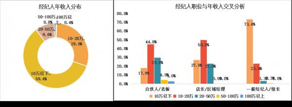 房產中介到底掙不掙錢?60%年收入10萬以下 房產中介到底掙不掙錢?60%年收入10萬以下
