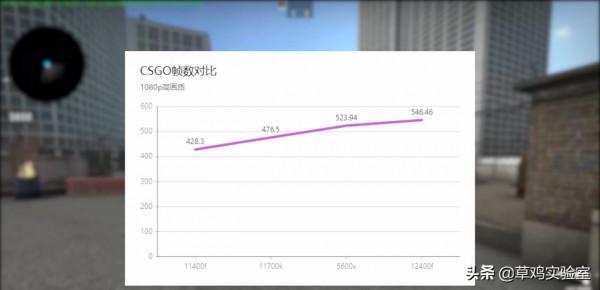 英特爾12代 12400F 會成為接下來裝機主流選擇嗎？