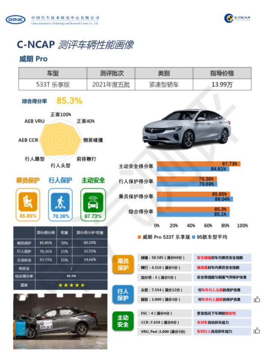 別克威朗Pro獲C-NCAP“五星級”標準
