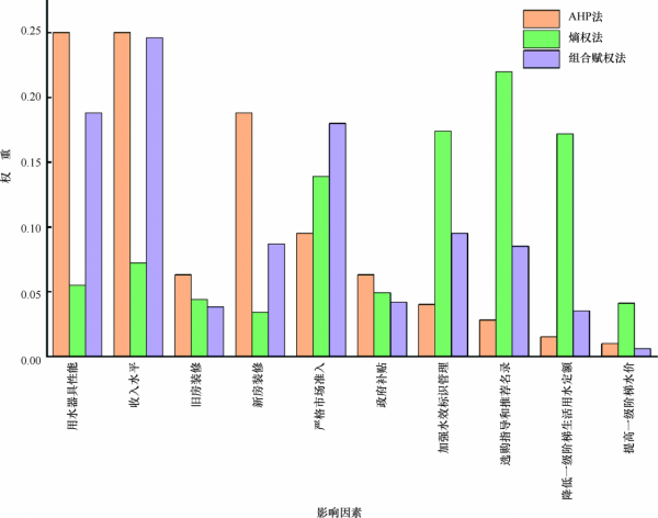 基於組合賦權的節水型用水器具適用性評價方法 基於組合賦權的節水型用水器具適用性評價方法