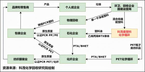 李金城：廢塑膠化學迴圈產業模式和發展方向