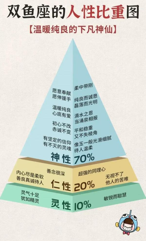 十二星座的人性比重