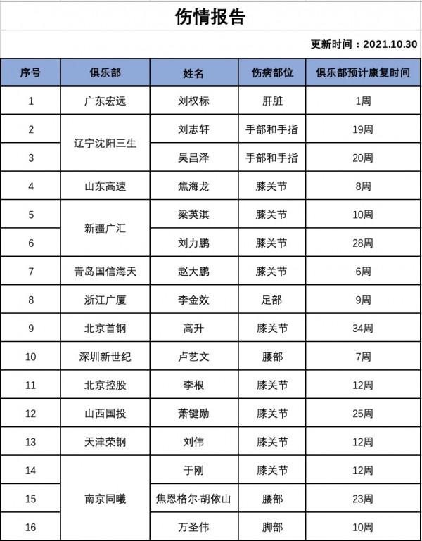 CBA官方傷情報告:16名球員在列 遼寧劉志軒吳昌澤將休戰近五個月 CBA官方傷情報告:16名球員在列 遼寧劉志軒吳昌澤將休戰近五個月