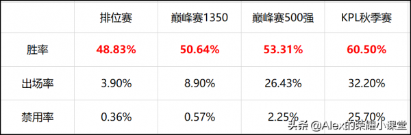 S25賽季射手梯隊排行，李元芳重回T1梯隊，馬可波羅成版本陷阱？