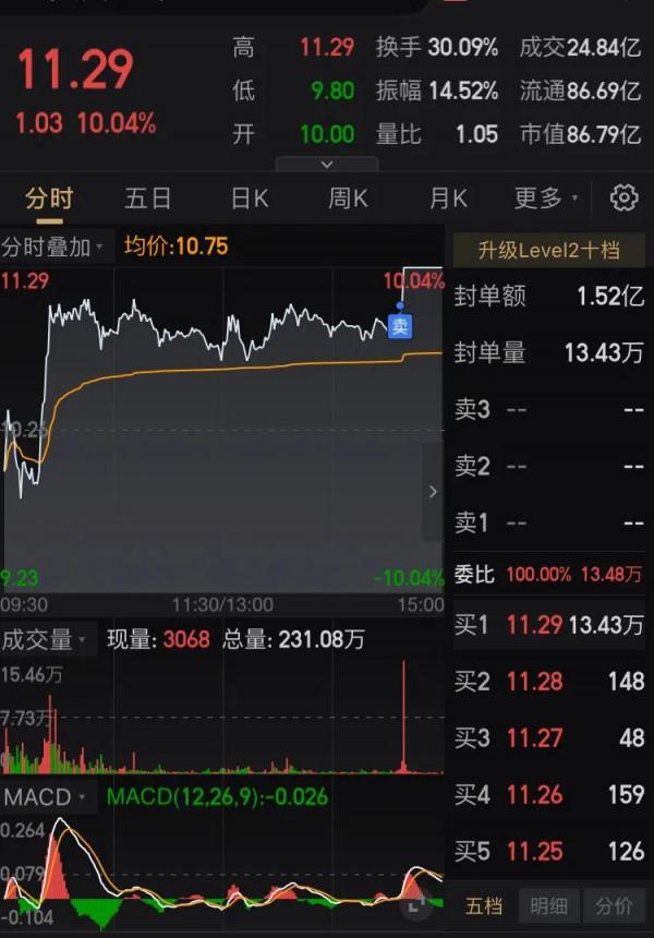 始終擺脫不了買就跌，賣就漲的魔咒？