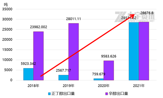 「正丁醇&sol;辛醇」2021年丁辛醇市場大事記