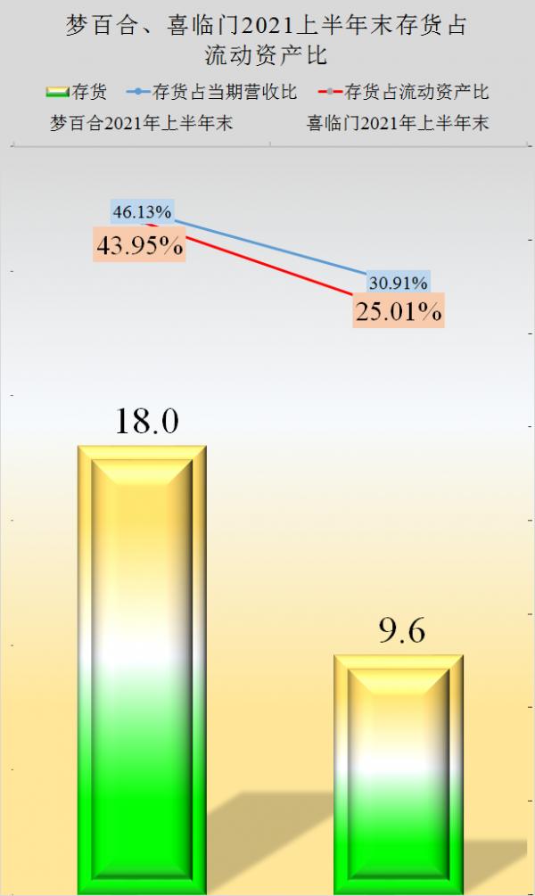 出口大戰內銷,夢百合PK喜臨門,2021年上半年財報對比解讀 出口大戰內銷,夢百合PK喜臨門,2021年上半年財報對比解讀
