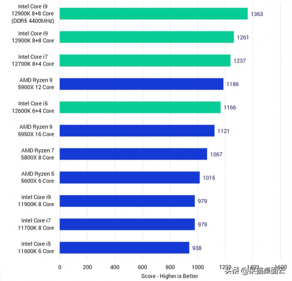 第12代英特爾酷睿CPU效能怎麼樣？各類3d軟體評測出爐