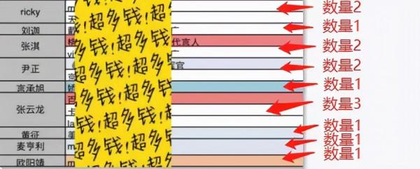 《披哥》3個資源最強贏家，一邊穩進總決賽，一邊狂攬商務廣告