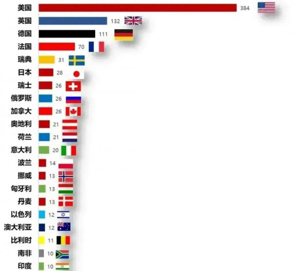 諾獎的成色真的有百分百嗎? 諾獎的成色真的有百分百嗎?