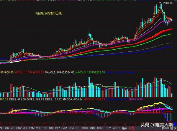 煤炭、鋼鐵、化工、有色、礦物製品板塊指數走勢分析 煤炭、鋼鐵、化工、有色、礦物製品板塊指數走勢分析