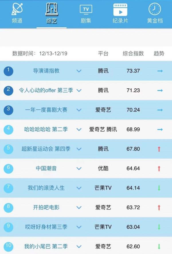 盤點｜|年末劇集爆款迭出，綜藝市場待深度啟用，預示新年趨向？