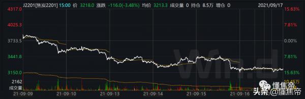 鋼廠減產加速,焦炭現貨有見頂預期 鋼廠減產加速,焦炭現貨有見頂預期