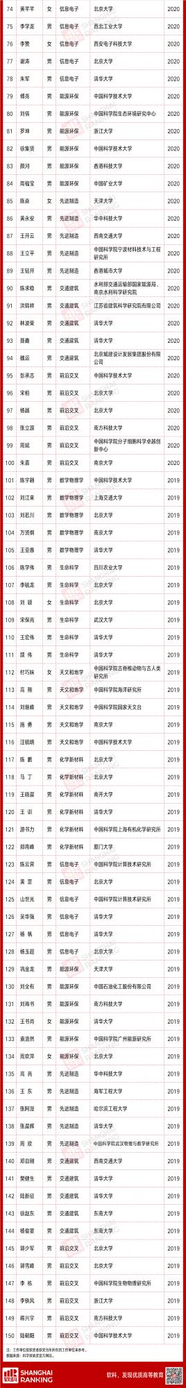 重磅！2021年兩大重量級科學大獎統計出爐