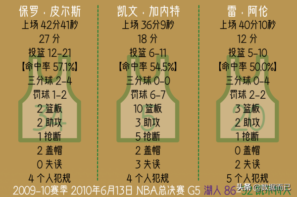 10年總決賽凱爾特人3&colon;4湖人&mdash;&mdash;&OpenCurlyDoubleQuote;三巨頭&rdquo;每場比賽個人資料