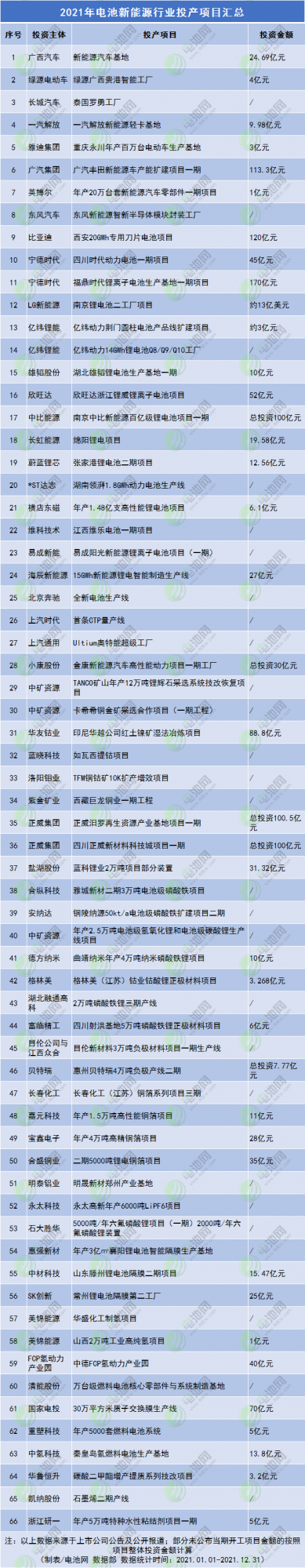 116+66！2021年中國電池新能源行業開工投產專案彙總