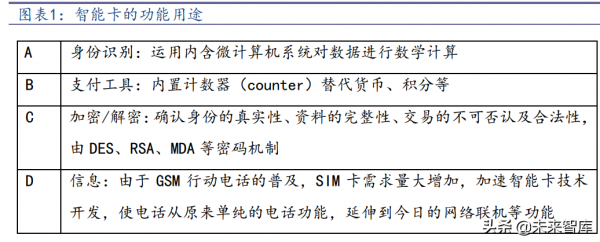 通訊SIM卡行業研究報告:超級SIM卡“超級”預期差 通訊SIM卡行業研究報告:超級SIM卡“超級”預期差