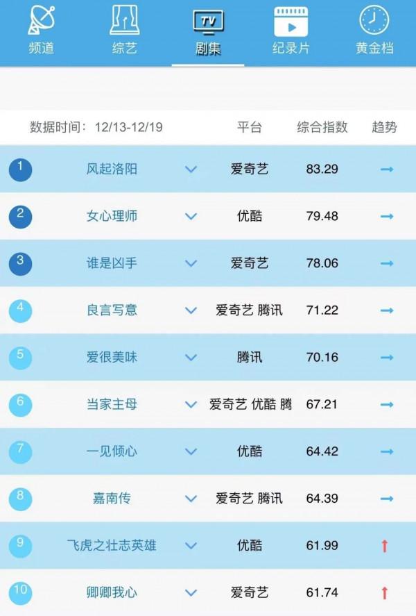 盤點｜|年末劇集爆款迭出，綜藝市場待深度啟用，預示新年趨向？