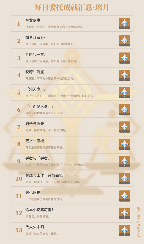 原神·成就｜每日委託成就獲取攻略彙總（截至2.3版本）