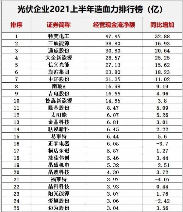 光伏十大排行榜 光伏十大排行榜