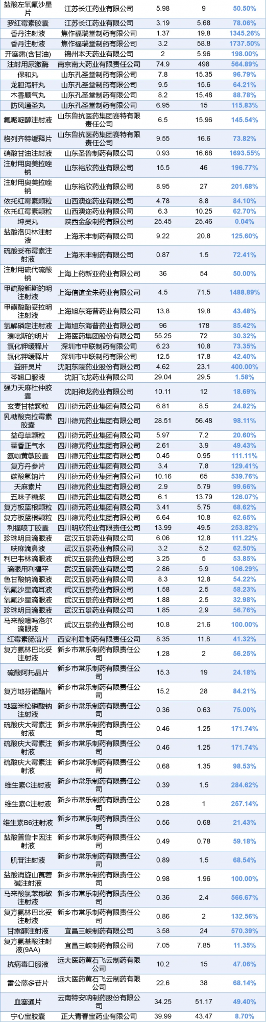 一批常用藥漲價：開塞露漲198%，板藍根漲69%