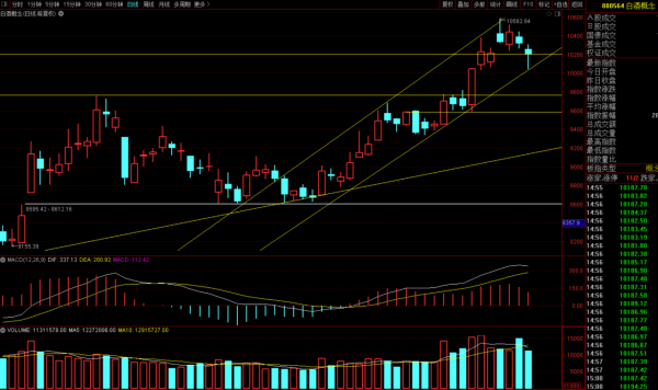 白酒還能漲?大盤會去補缺,券商橫盤怎麼看,今日份重點板塊分析 白酒還能漲?大盤會去補缺,券商橫盤怎麼看,今日份重點板塊分析