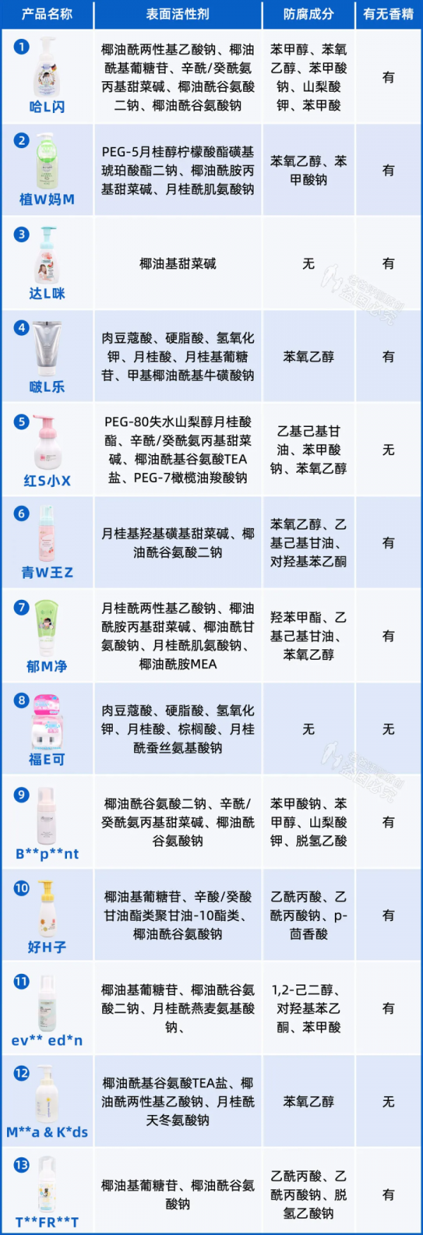 孩子到底能不能用洗面奶？13款人氣兒童潔面大評測