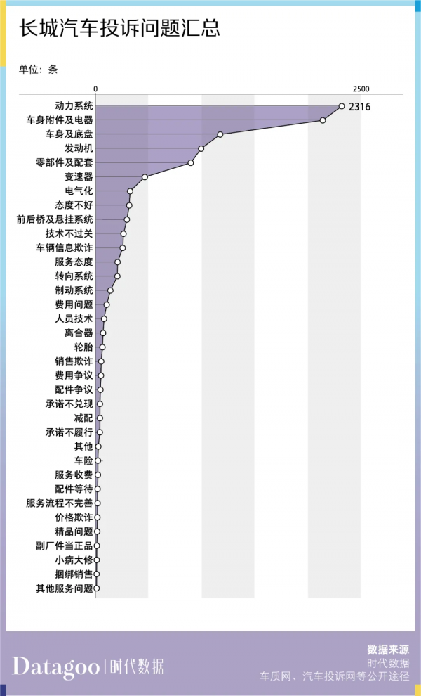 資料解讀近 13 年長城汽車 6886 條投訴,長城 C30 投訴量最多 資料解讀近 13 年長城汽車 6886 條投訴,長城 C30 投訴量最多