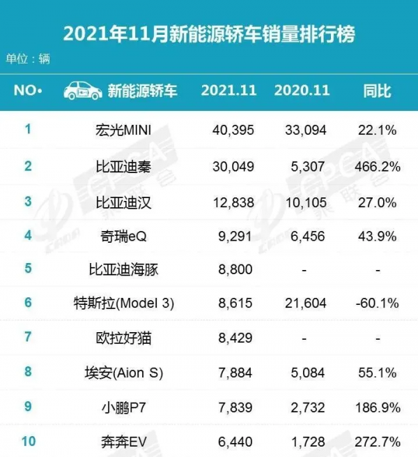 2021年11月汽車銷量排行榜 比亞迪稱霸新能源汽車 2021年11月汽車銷量排行榜 比亞迪稱霸新能源汽車