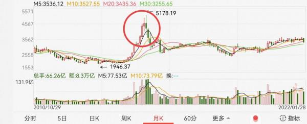 節前下跌只是為了虎年更好的上漲，而本輪牛市大機率會在今年結束