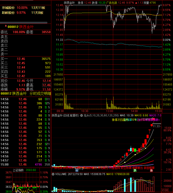 陝西金葉漲停板大戰，榜一大哥狂砸37萬手，5個交易日提走1.2億