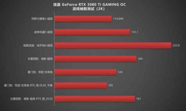 4K高幀率遊戲猛將，技嘉魔鷹RTX 3080 Ti顯示卡評測