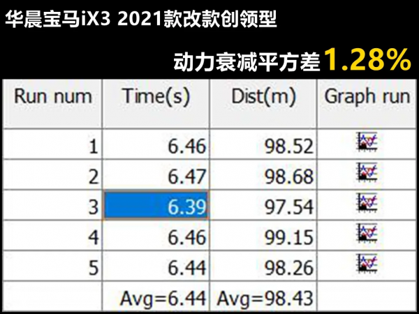 Lab測試:寶馬iX3動力特性很像特斯拉,靜音讓人很意外 Lab測試:寶馬iX3動力特性很像特斯拉,靜音讓人很意外