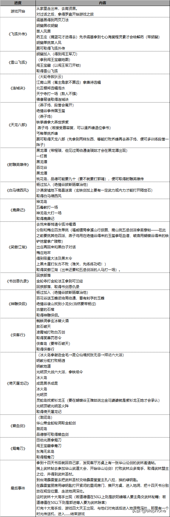 《金庸群俠傳》地圖、攻略等相關資料