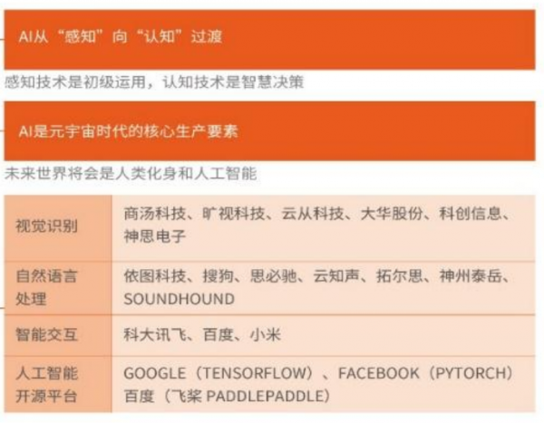 元宇宙六大方向，虛擬數字人和NFT受到機構重視