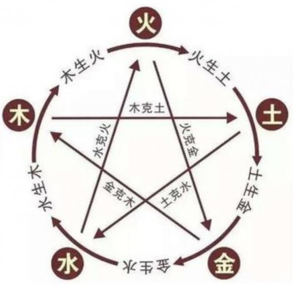 第二課、五行陰陽之天干(一) 第二課、五行陰陽之天干(一)