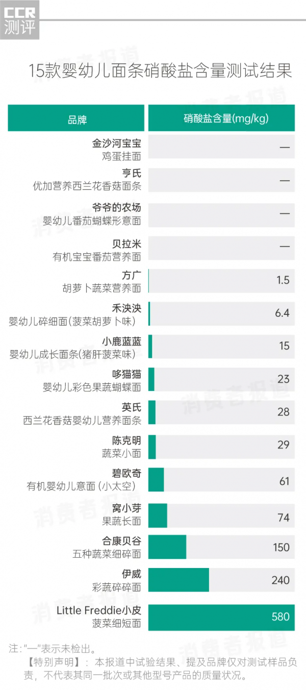 15款嬰幼兒麵條測試:小皮鋁超標並含多種重金屬;伊威等3款硝酸鹽“爆表” 15款嬰幼兒麵條測試:小皮鋁超標並含多種重金屬;伊威等3款硝酸鹽“爆表”