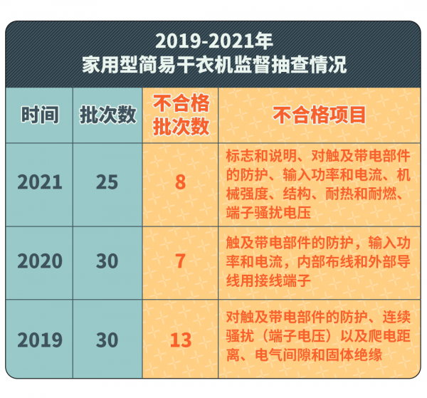【便民】“乾衣機”有哪些常見不合格專案？如何挑選“乾衣機”？來看解答→