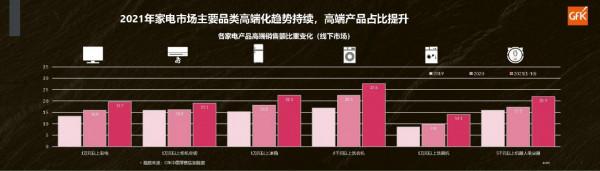 2021年高階家電市場白皮書-GfK