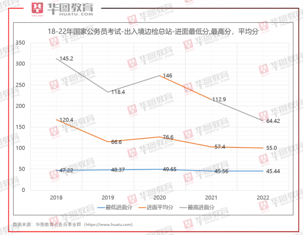 國考成績/進面名單已出！快來看看18-22年各系統分數吧