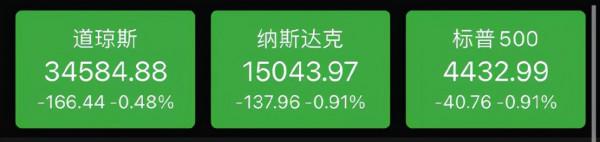又跳水!黃金大跌逾30美元,下週美聯儲恐爆意外,看空情緒驟升溫 又跳水!黃金大跌逾30美元,下週美聯儲恐爆意外,看空情緒驟升溫