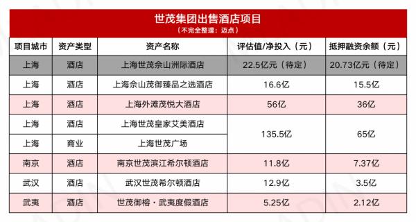 2022地產酒店大猜想：拋售、重組與新生｜資本論025期