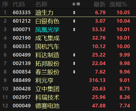 A股大升溫!消費、新能源、半導體等多線齊飛,房地產線集體回撥 A股大升溫!消費、新能源、半導體等多線齊飛,房地產線集體回撥