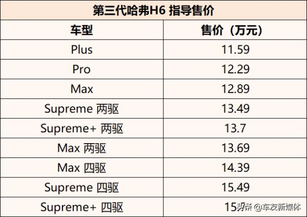 子彈說車丨15萬級SUV銷量王者,第三代哈弗H6哪款值得買? 子彈說車丨15萬級SUV銷量王者,第三代哈弗H6哪款值得買?