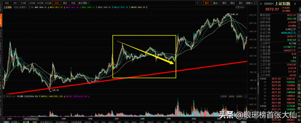以史為鑑,A股目前像不像“519”行情之前的樣子? 以史為鑑,A股目前像不像“519”行情之前的樣子?