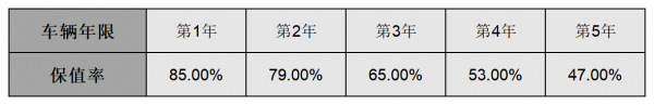 平均0&period;97元&sol;km 本田型格用車成本分析