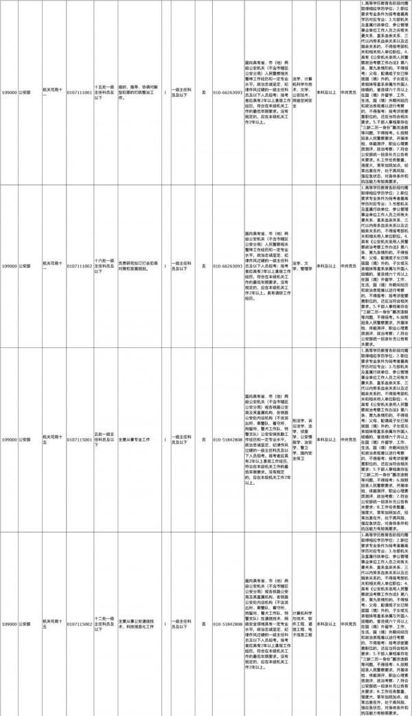 中央機關公開遴選、選調401名公務員！明起報名（附職位表）