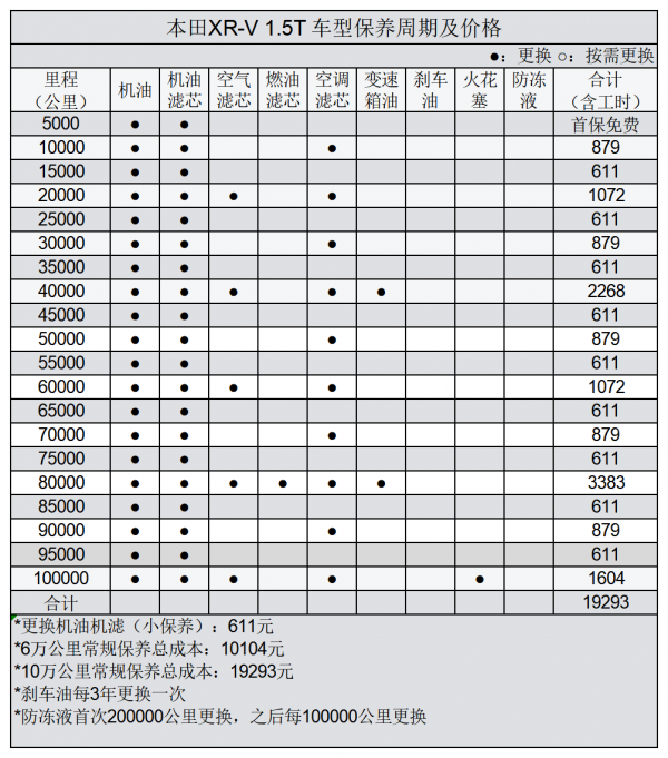 平均0.91元/km 本田XR-V用車成本分析 平均0.91元/km 本田XR-V用車成本分析